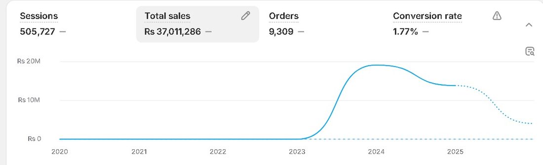Store Growth result