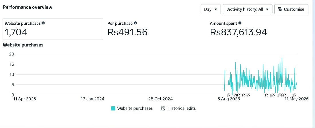 Meta Ads · Momentum result